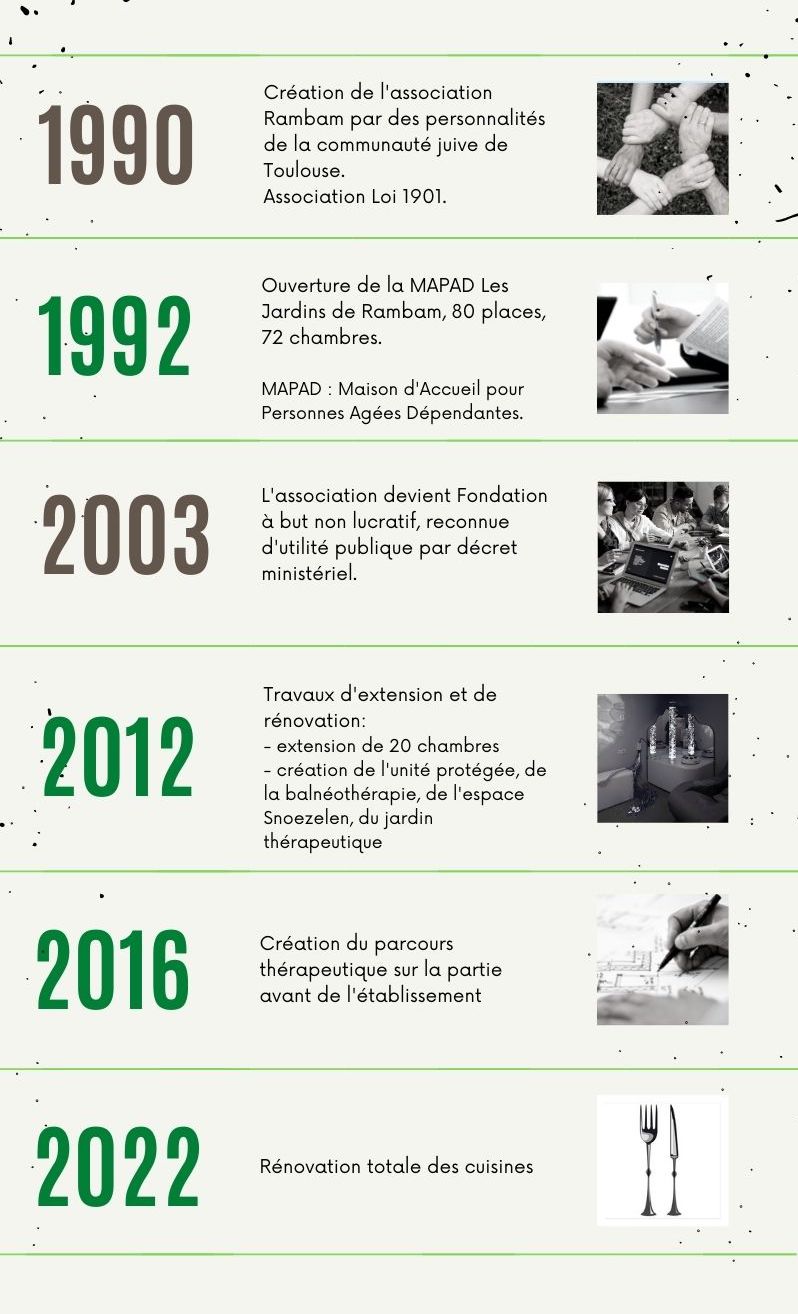 Le projet Rambam Les Jardins de Rambam